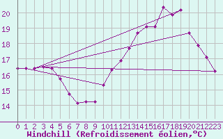 Courbe du refroidissement olien pour Lyon - Bron (69)