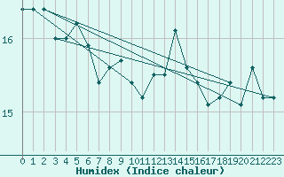 Courbe de l'humidex pour Izegem (Be)