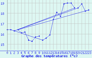 Courbe de tempratures pour Cap de la Hve (76)