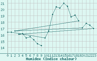 Courbe de l'humidex pour Paray-le-Monial - St-Yan (71)