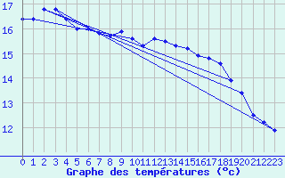 Courbe de tempratures pour Vinga