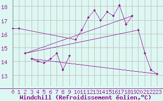 Courbe du refroidissement olien pour Saint-Romain-de-Colbosc (76)
