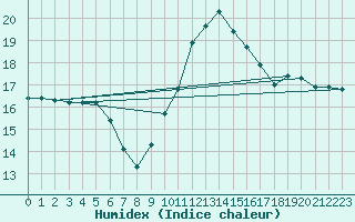 Courbe de l'humidex pour Douzens (11)