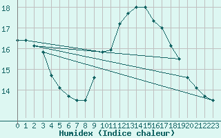 Courbe de l'humidex pour Ste (34)