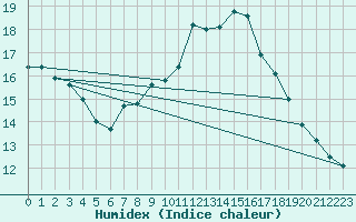 Courbe de l'humidex pour Ste (34)