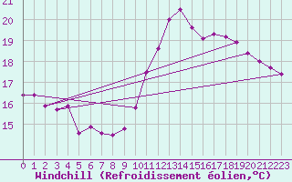 Courbe du refroidissement olien pour Bagnres-de-Luchon (31)