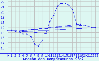 Courbe de tempratures pour Connerr (72)