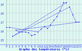 Courbe de tempratures pour Auch (32)