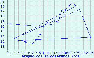 Courbe de tempratures pour Quevaucamps (Be)