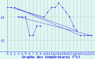 Courbe de tempratures pour Capo Caccia