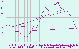 Courbe du refroidissement olien pour Rouen (76)