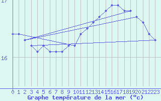 Courbe de temprature de la mer  pour la bouée 62305