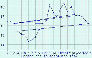 Courbe de tempratures pour La Rochelle - Le Bout Blanc (17)
