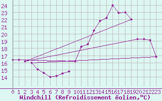 Courbe du refroidissement olien pour Nevers (58)