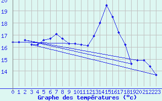 Courbe de tempratures pour Weingarten, Kr. Rave