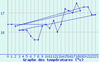 Courbe de tempratures pour La Rochelle - Le Bout Blanc (17)