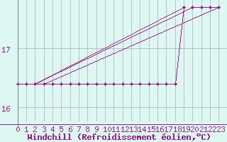 Courbe du refroidissement olien pour Donnemarie-Dontilly (77)