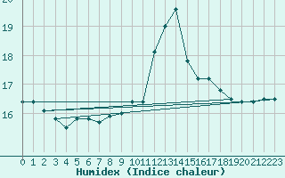 Courbe de l'humidex pour Ile du Levant (83)