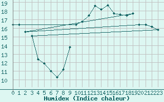 Courbe de l'humidex pour Le Touquet (62)