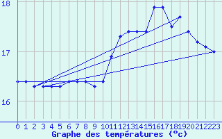 Courbe de tempratures pour Cap Gris-Nez (62)