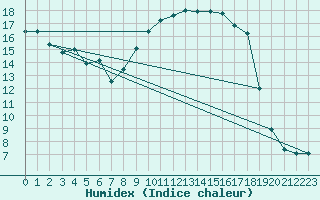 Courbe de l'humidex pour Nancy - Ochey (54)