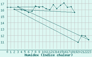 Courbe de l'humidex pour Locarno (Sw)