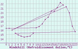 Courbe du refroidissement olien pour Brigueuil (16)