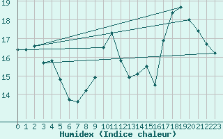 Courbe de l'humidex pour Nmes - Garons (30)