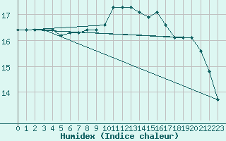 Courbe de l'humidex pour Le Luc (83)