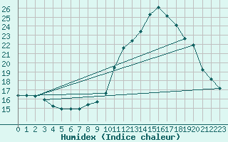 Courbe de l'humidex pour Castellbell i el Vilar (Esp)