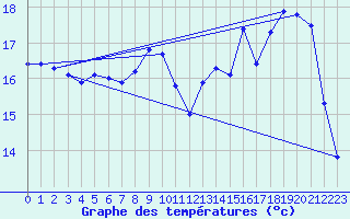 Courbe de tempratures pour Montroy (17)