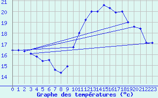 Courbe de tempratures pour Pointe de Chassiron (17)