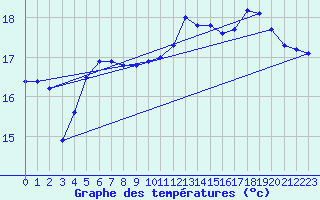 Courbe de tempratures pour Saint-Brieuc (22)