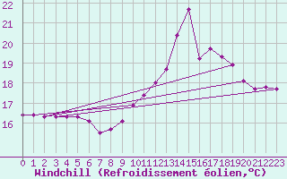 Courbe du refroidissement olien pour Quimperl (29)