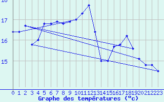 Courbe de tempratures pour Ploumanac