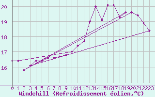 Courbe du refroidissement olien pour Grandfresnoy (60)