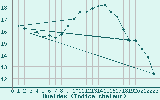 Courbe de l'humidex pour Gibraltar (UK)