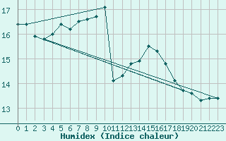 Courbe de l'humidex pour Itzehoe