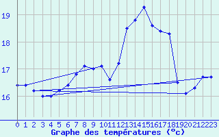 Courbe de tempratures pour Schaafheim-Schlierba