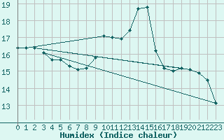 Courbe de l'humidex pour Saverdun (09)