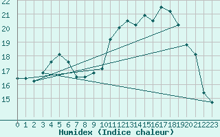 Courbe de l'humidex pour Deauville (14)