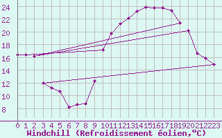 Courbe du refroidissement olien pour Saint-Michel-d