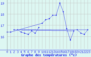 Courbe de tempratures pour Cap Corse (2B)