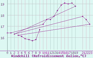 Courbe du refroidissement olien pour Leign-les-Bois (86)