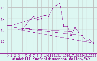 Courbe du refroidissement olien pour Klodzko