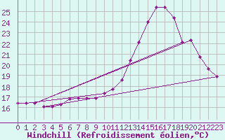Courbe du refroidissement olien pour Dourgne - En Galis (81)