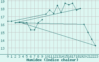 Courbe de l'humidex pour Chivres (Be)