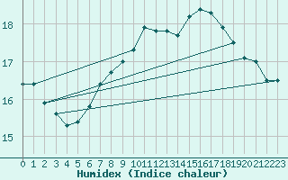 Courbe de l'humidex pour Dellach Im Drautal