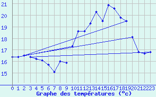 Courbe de tempratures pour Hd-Bazouges (35)