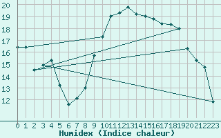 Courbe de l'humidex pour Montpellier (34)